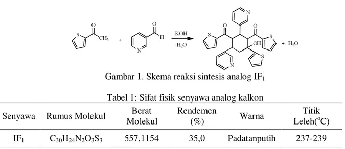 Tabel 1: Sifat fisik senyawa analog kalkon  Senyawa  Rumus Molekul  Berat 