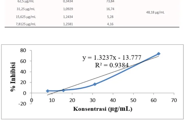 Gambar 3.   Grafik hubungan konsentrasi uji dengan nilai % inhibisi senyawa kalkon (E)-3-(4-metoksifenil)-1- (E)-3-(4-metoksifenil)-1-fenilprop-2-en-1-on