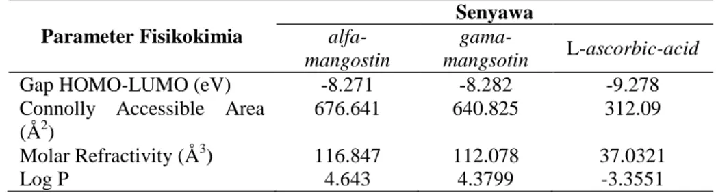 Tabel 1.  Energi Total  alfa-mangostin, gamma-mangostin dan L-ascorbic acid 