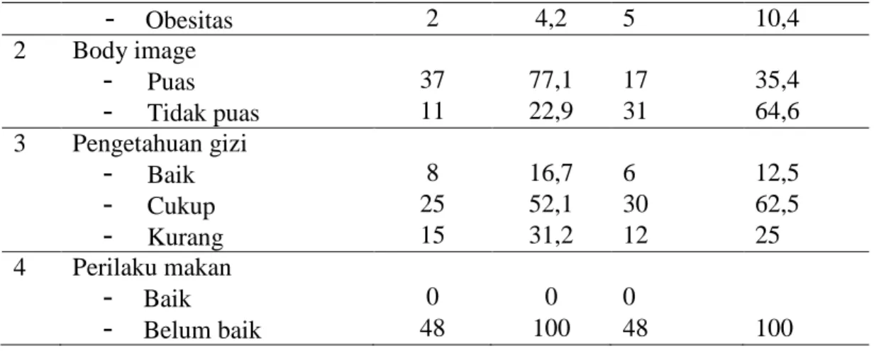 Tabel 5.2 Uji Perbedaan Variabel-variabel Penelitian 