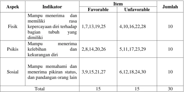 Tabel 3. 4 Blue Print Skala Citra Diri 