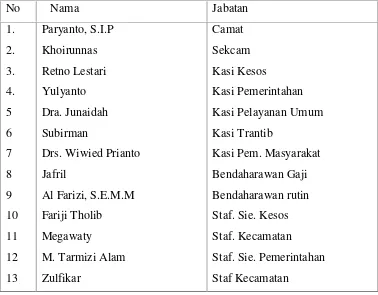 Tabel 3. Nama pejabat dan jumlah karyawan Kecamatan Raja Basa.