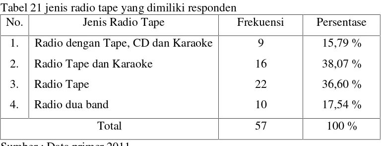 Tabel 21 jenis radio tape yang dimiliki responden