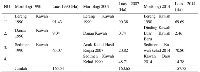 Tabel 2. Distribusi perubahan satuan lahan pada Kawah Gunung Kelud  NO  Morfologi 1990  Luas 1990 (Ha)  Morfologi 2007  Luas  2007 