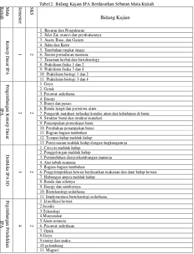 Tabel 1. Sebaran mata kuliah IPA pada program studi PGSD Universitas PGRI Semarang 