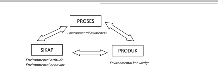 Gambar 1. Keterkaitan IPA dan Environmental Literacy 