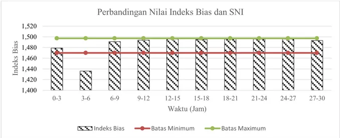 Gambar 3.  Perbandingan Nilai Indeks Bias dan SNI 