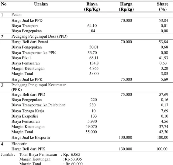 Tabel 3 Analisis Margin Pemasaran  biji pala di Kecamatan Banda dengan Saluran Pemasaran (Petani - PPD – PPK- Eksportir) dalam Rp/Kg (Model 1)