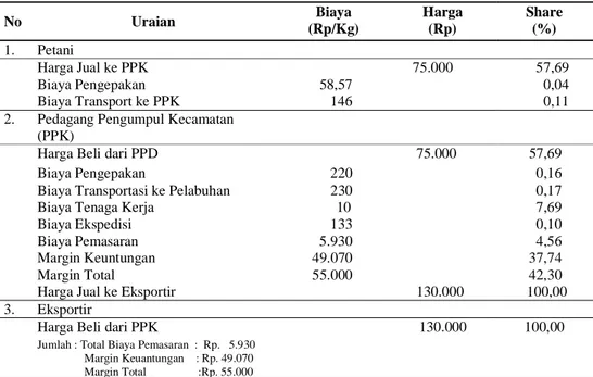 Tabel 4  Analisis Margin Pemasaran Komoditi Biji Pala di Kecamatan Banda Dengan Saluran Pemasaran (Petani – PPK- Eksportir) dalam Rp/Kg (Model 2).