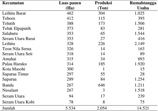 Tabel 1 Luas panen (ha) Produksi (ton) dan Rumahtangga Usaha Tanaman Pala Menurut Kecamatan di Kabupaten Maluku Tengah, 2017