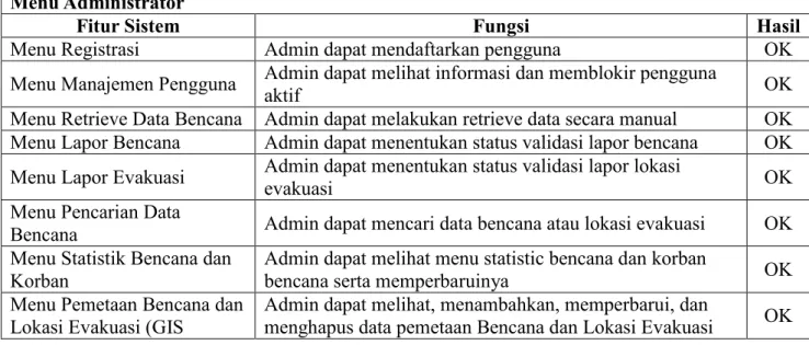 Table 1. Fitur-fitur menu dan fungsi pada halaman admin  Menu Administrator 