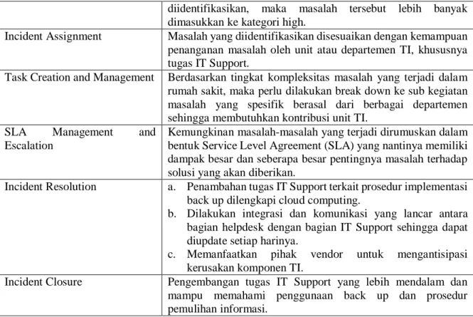 Tabel 2 Peran Manajemen Bencana dan Pemulihan  Role ITIL  Role Rumah Sakit ABC 
