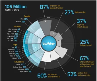 Gambar 2 . Data statistik Penggunaan Twitter  pada Tahun 2010 (DigitalSurgeons, 2010) 