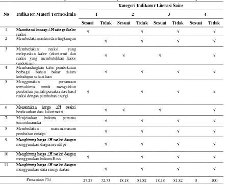 Tabel 3: Persentase Kategori Indikator Literasi Sains pada Indikator Materi Termokimia Buku Ajar Y 