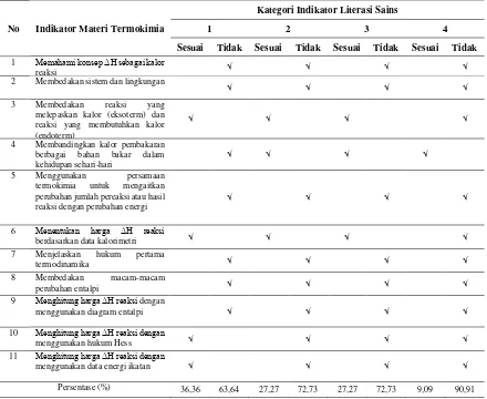 Tabel 4: Persentase Kategori Indikator Literasi Sains pada Indikator Materi Termokimia Buku Ajar Z 