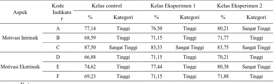 Tabel 2 Persentase setiap indikator motivasi belajar siswa 