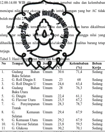 Tabel 3. Hasil Pengukuran Suhu dan Kelembaban  No Tempat Jenis Suhu Kelembaban 