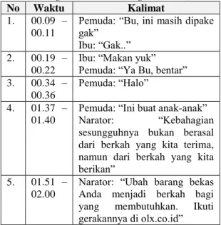 Tabel 2. Dialog Berdasarkan Adegan (Waktu) 