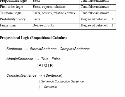 Gambar 4.3 A BNF (Backus-Naur Form) Grammar of sentences inProportional Logic 
