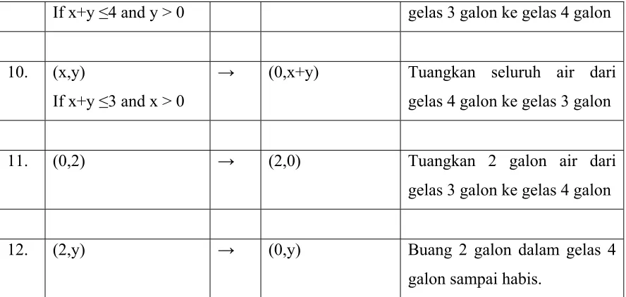 Gambar 2.3Suatu solusi untuk Water Jug Problem. 