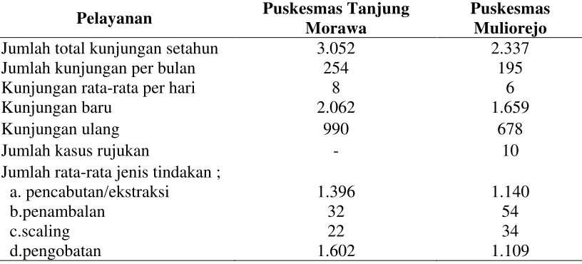 Tabel 4.3. Jumlah Pelayanan Gigi dan Mulut Puskesmas Tanjung Morawa dan Puskesmas Muliorejo Kabupaten Deli Serdang Tahun 2014 