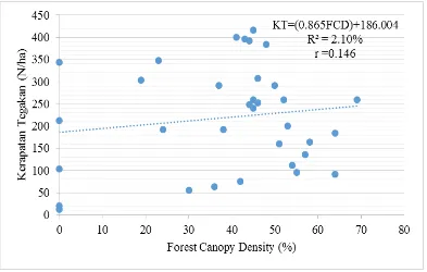Gambar 4  Grafik hubungan antara kerapatan tegakan dengan Forest Canopy Density 