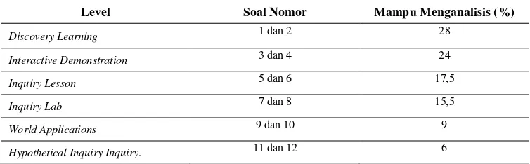 Tabel 1: Kemampuan menganalisis model LOI 