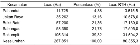 Table 2. Area and minimum area of GOS in sub dis-