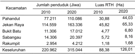 Table 3. Prediction of dwellers population and mini-mum area of GOS