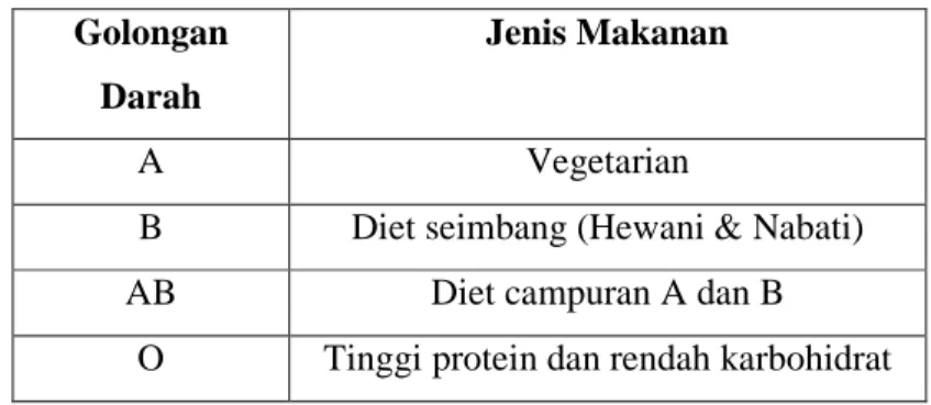 Tabel 1.1 Tabel Jenis Makanan menurut Golongan Darah  (Eat Right For Your Type) 
