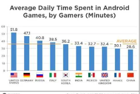 Gambar 1.2 Average Daily Time Spent in Android Games  (http://www.theguardian.com) 