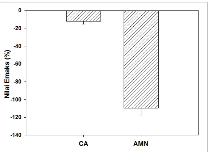 Gambar 1. Grafik perbedaan relaksasi trakea marmut antara C. asiatica (CA), aminofilin sebagai kontrol  positif (AMN) dan kontrol negatif (KN) pada isolat organ trakea marmut 