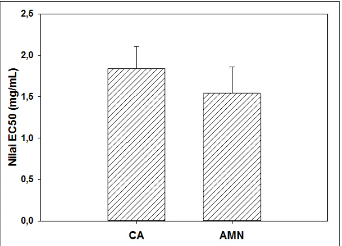 Gambar 3. Grafik perbandingan EC 50 antara antara ekstrak C. asiatica (CA) dan aminofilin sebagai kontrol positif (AMN) 