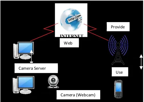 Gambar 7 menunjukan aplikasi wecamXP dapat digunakan, pada proses tersebut sebelumnya harus setting camera terlebih dahulu pada tampilan gambarnya webcamXP atau bisa pula di sebelah kanannya yang berupa kotak-kotak di klik kanan dan nanti akan muncul PCI/U