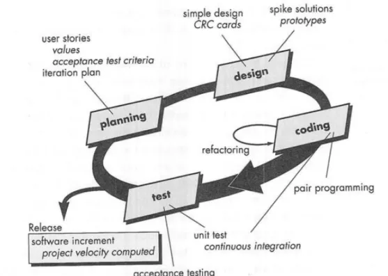 Gambar 1 Metode Pengembangan Extreme Programming (Pressman, p.74) 