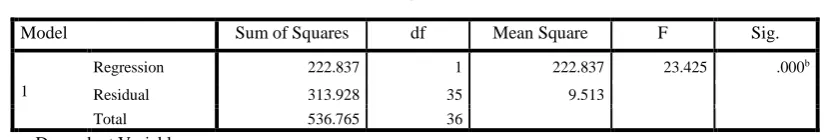 Tabel 1. Hasil Uji Normalitas Data Pretest dan Posttest 