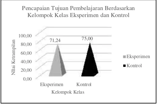 Gambar 4.13 Grafik Pencapaian Hasil Pembelajaran Kelompok Kelas Kontrol.