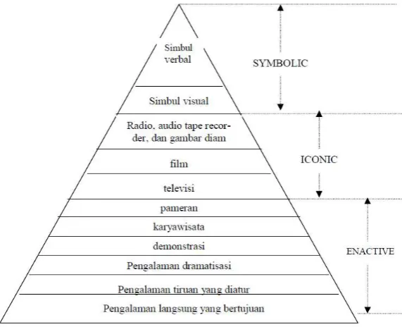 Gambar 1. Kerucut Pengalaman Edgar Dale (Heinich et al, 2002) 