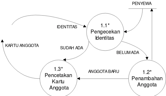 Gambar 11. Diagram 1.0 Level 2 
