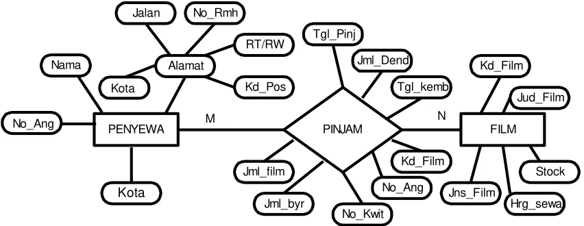 Gambar 16. ERD dari Kasus di Atas 