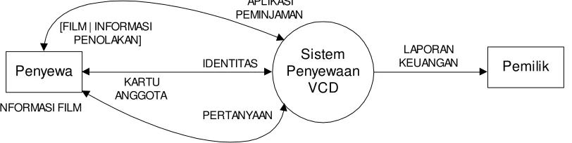 Gambar 6 . DFD Konteks Kasus di Atas 