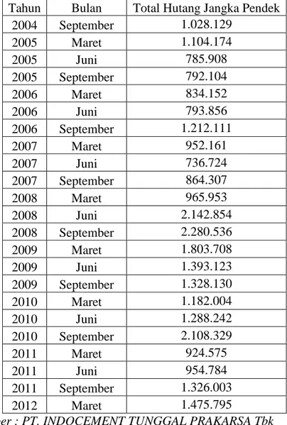 Tabel 1.1 : Total Hutang Jangka Pendek PT. INDOCEMENT TUNGGAL  PRAKARSA Tbk  dari Tahun 2004-2012 (Dalam Rupiah)  Tahun  Bulan   Total Hutang Jangka Pendek 