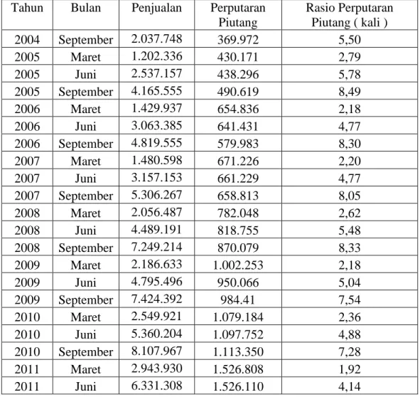 Tabel  1.2  :  Rasio  perputaran  piutang  PT.  INDOCEMENT  TUNGGAL  PRAKARSA  Tbk  dari  tahun  2006-2010  (Dalam  Jutaan  Rupiah) 