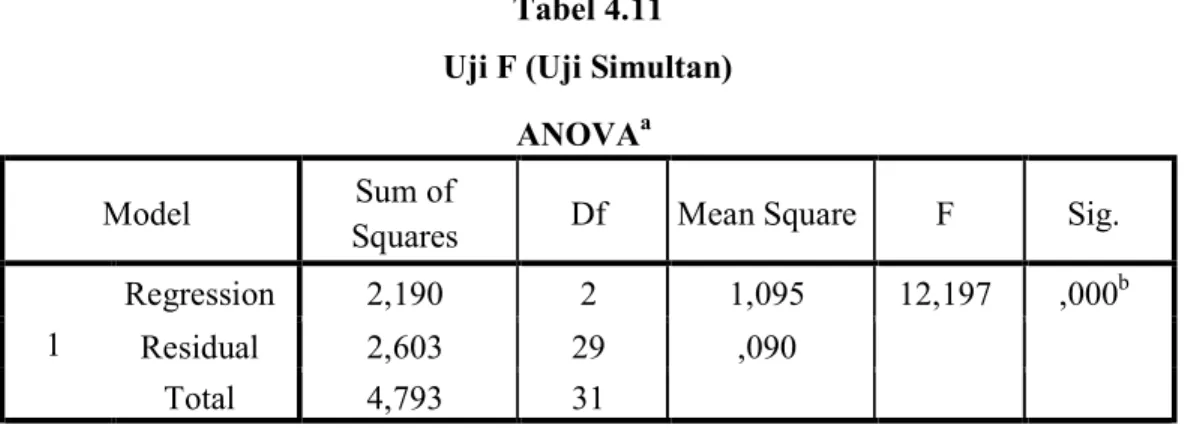 Tabel 4.11  Uji F (Uji Simultan) 