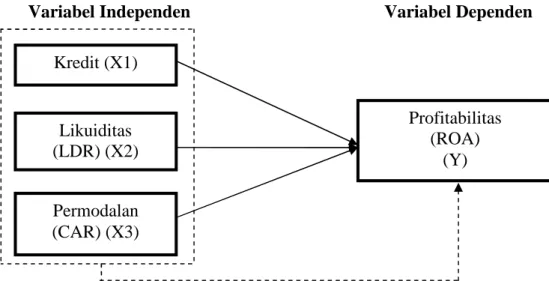 Gambar 2.1 Model penelitian