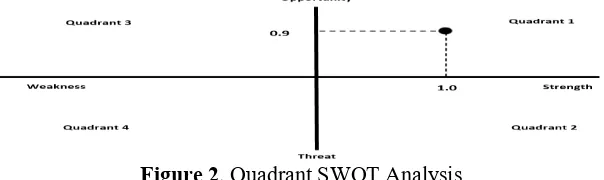 Figure 2. Quadrant SWOT Analysis 