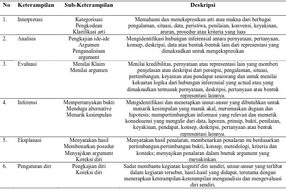 Tabel 1. Katerampilan Inti dan Sub-Keterampilan Berpikir Kritis  