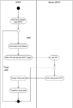 Gambar 7 Diagram Aktifitas untuk mengambil posisi menggunakan API dari server SPOT  