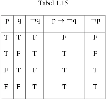 Tabel 1.15 