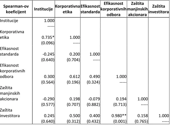 Tabela 2. Korelacija faktora korporativnog institucionalnog okruženja u Srbiji  Spearman-ov  koeficijent   Institucije  Korporativna etika  Efikasnost standarda  Efikasnost  korporativnih  odbora  Zaštita  manjinskih akcionara  Zaštita  investitora  Instit